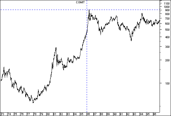 Indice Comit (1973-1996)