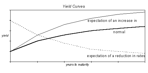 Curve dei rendimenti possibili.