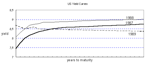 Curve dei rendimenti americane.
