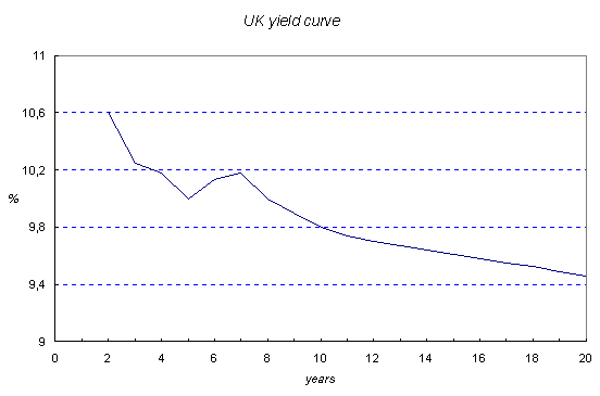 Curva dei rendimenti del Regno Unito a marzo 1992