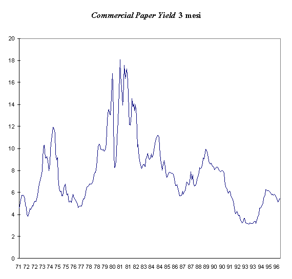 Andamento del tasso di sconto negli Usa