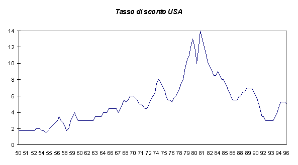 Tasso ufficiale di sconto Usa 1976-1995
