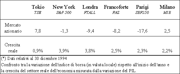 Indici di borsa e crescita reale