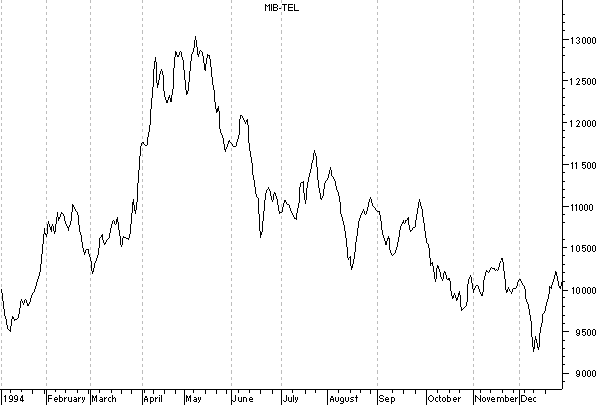 Indice Mibtel nel 1994