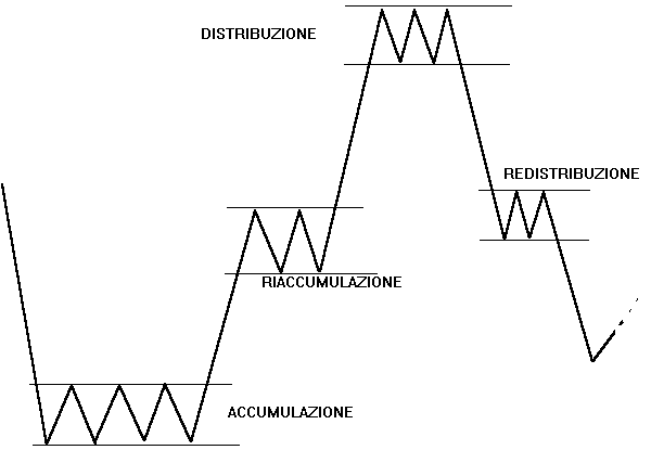 Riaccumulazione e redistribuzione in forma schematica