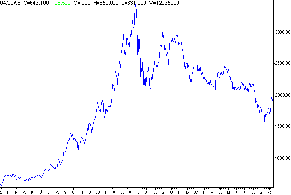 Inversione di tendenza del titolo Gemina preceduta da una fase di forte speculazione