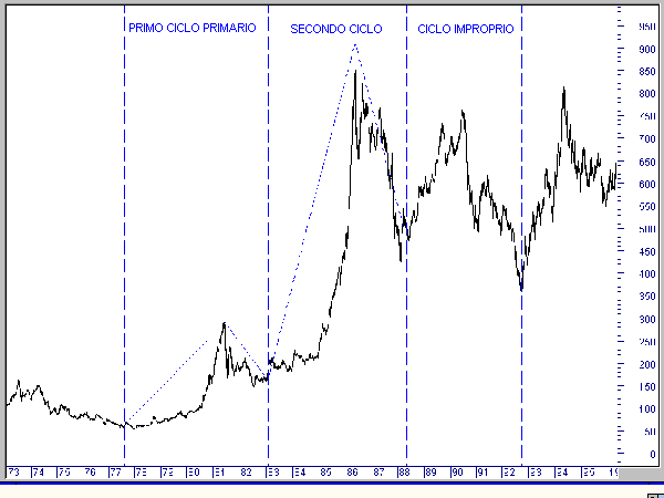 Valori assoluti giornalieri dell'indice Comit (1973-1996)