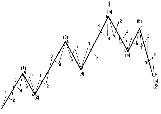 Scomposizione delle onde di Elliott