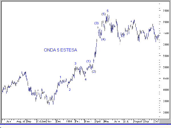 Fenomeno dell'estensione nel titolo Fiat (1993-94)