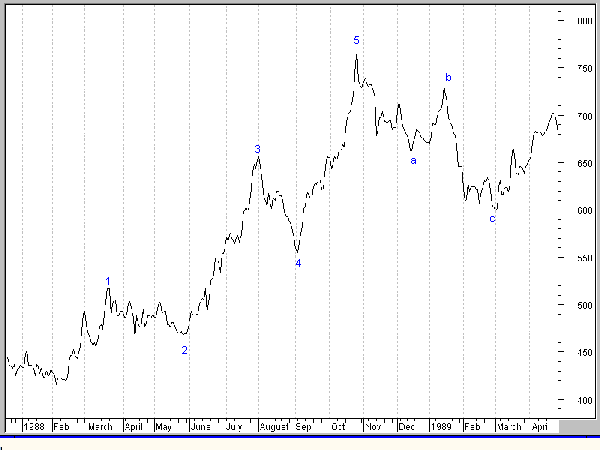 Le otto onde di Elliott nel titolo Telecom (1988-89)