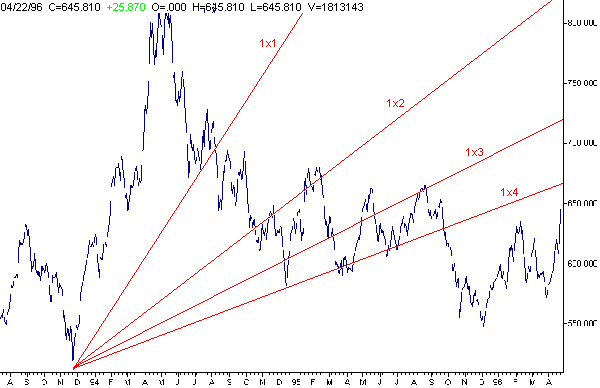 Gann <i>Angles</i> su indice Comit