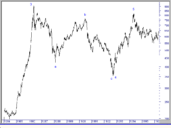 Zig-Zag di lungo periodo sul Comit