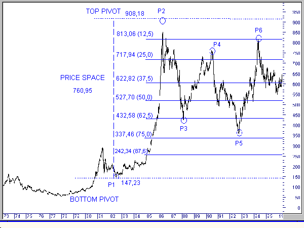 <i>Price Space</i> e percentuali di <i>retracement</i>