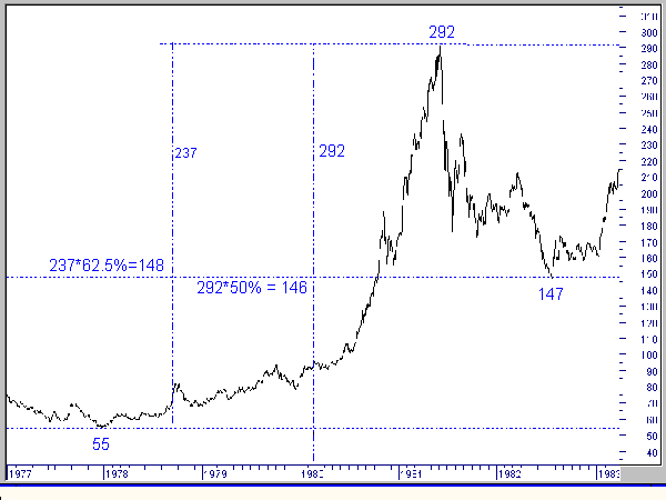 Indice Comit (1977-83) e ritracciamenti