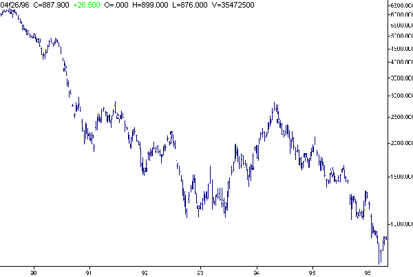 Titolo Olivetti <i>weekly</i> in scala logaritmica