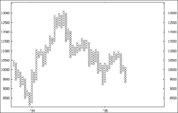 Grafico <i>point & figure</i> dell'indice Mibtel.