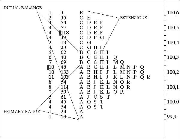 <i>Market Profile</i> sul Future Btp quotato al Liffe