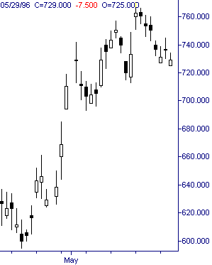 Confronto <i>bar-chart</i> e <i>candle-chart</i> per il titolo Gemina