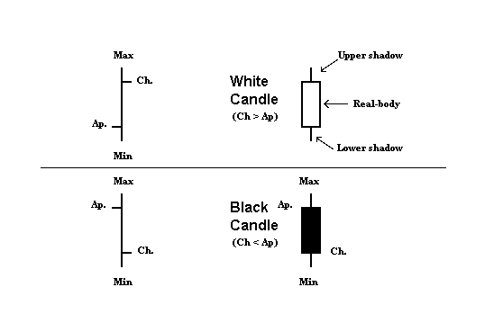 Costruzione di <i>Candlesticks</i>