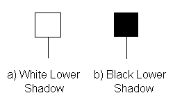 <i>Lower</i> e <i>Upper Shadow</i>