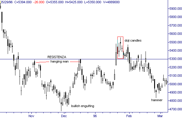 Andamento delle quotazioni del titolo Fiat