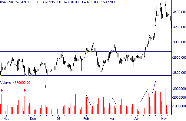 Quotazioni e volume del titolo Tim