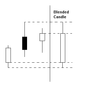 <i>Blending</i> di tre <i>candlesticks</i>. La candela risultante è una <i>long white candle</i> che evidenzia una situazione di forza <i>bullish</i>