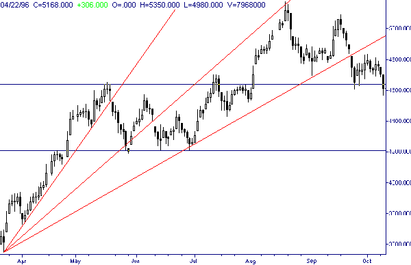 <i>Fan Lines</i> nelle quotazioni del titolo Italgas