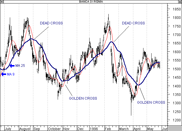 Titolo Banca di Roma e Medie Mobili a 9 e 25 giorni