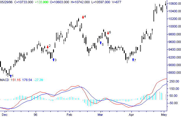 Indice Mibtel e MACD