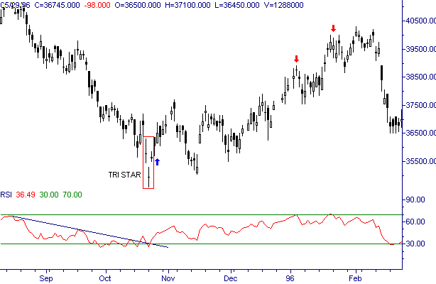 Quaotazioni del titolo Generali e RSI a 14 giorni